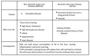 Table below shows the difference between 2 types of fatty liver